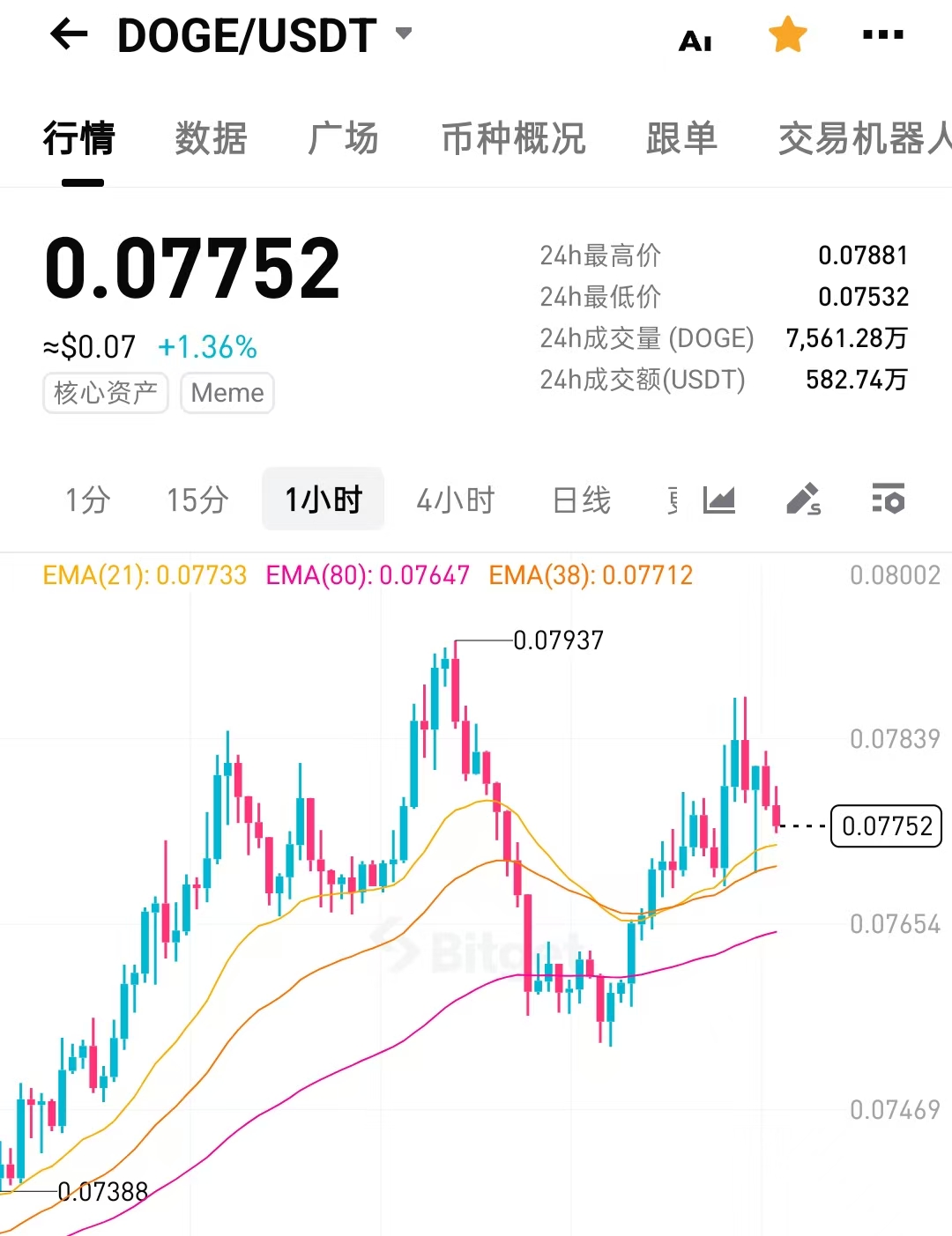 项目吧~首码上线,正在空投,用户通过看视频获得积分,积分可质押获得更多积分,也可2积分兑换1狗狗币DOGE,日赚10~20积分,DOGE满260枚起提,二层积分收益加成。